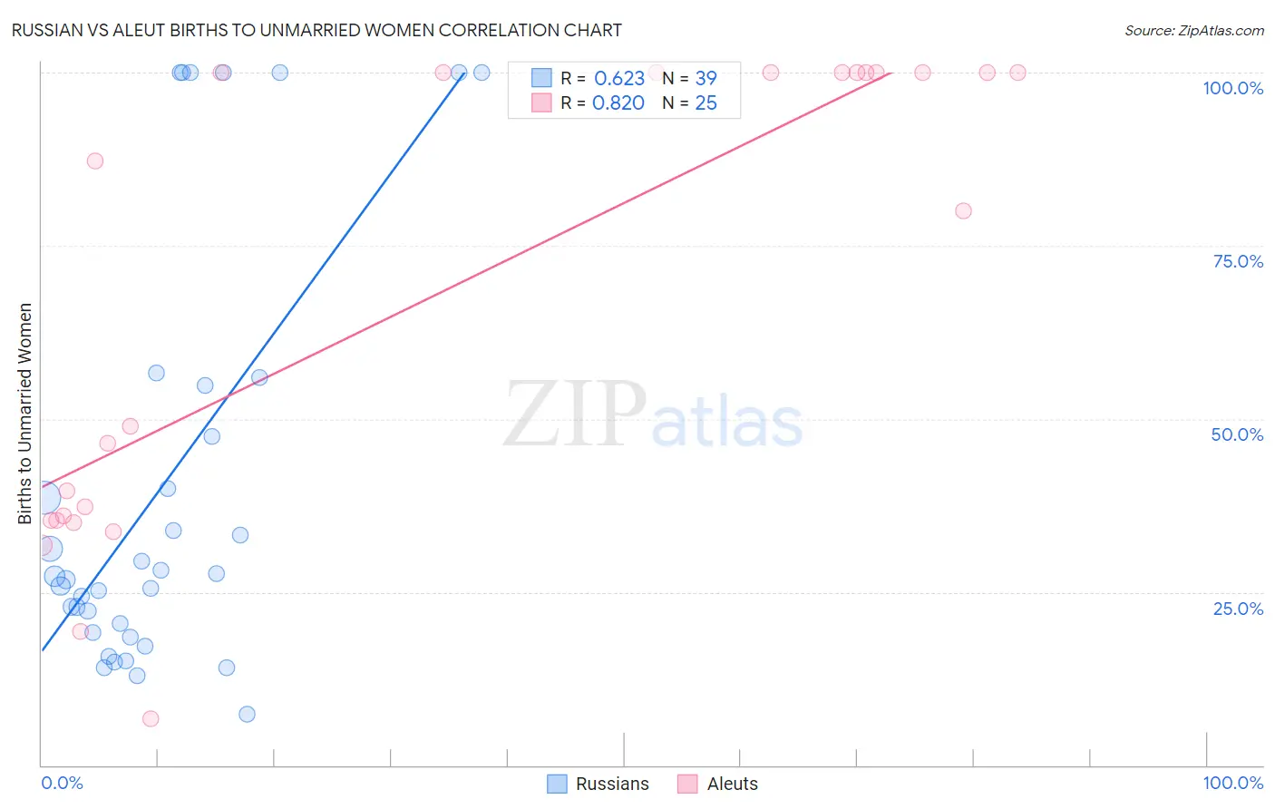 Russian vs Aleut Births to Unmarried Women