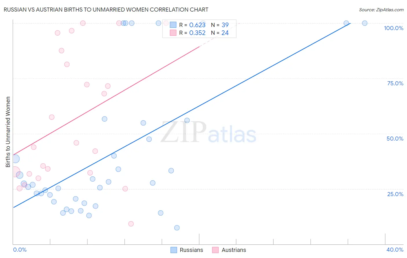 Russian vs Austrian Births to Unmarried Women