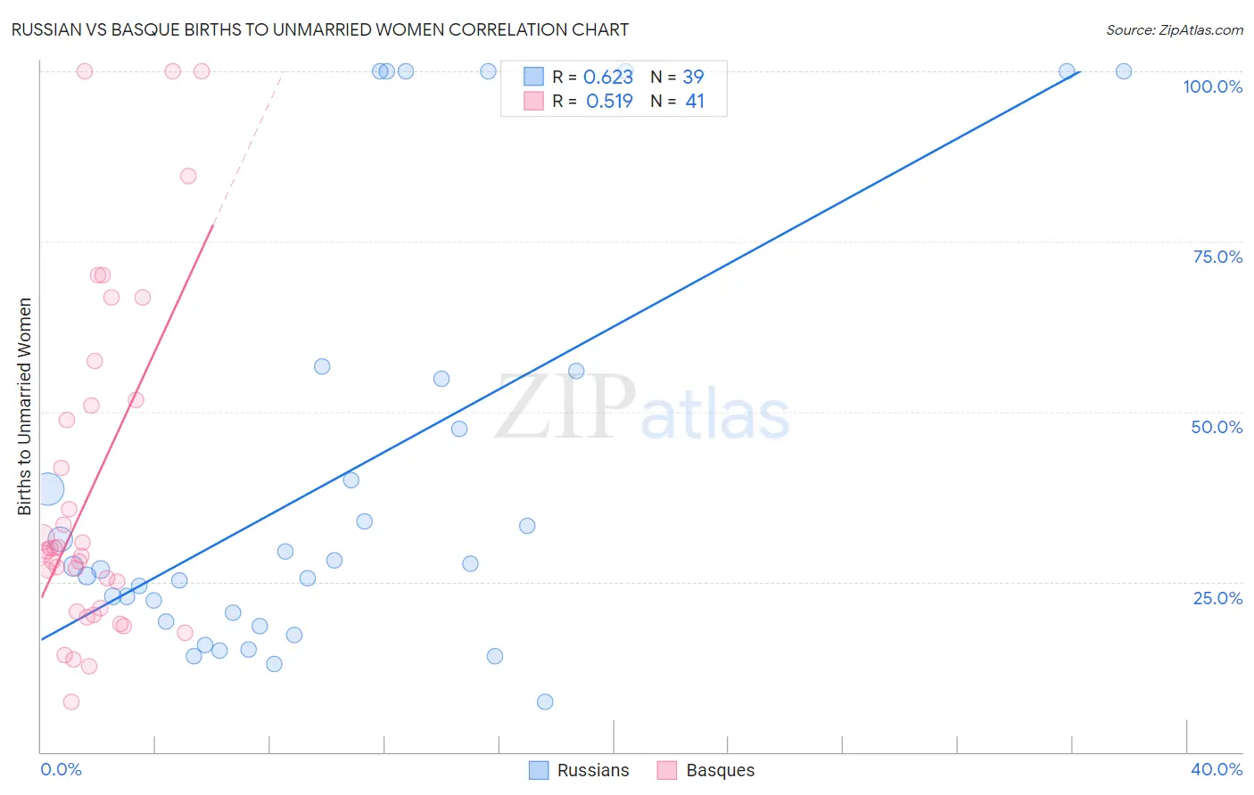 Russian vs Basque Births to Unmarried Women