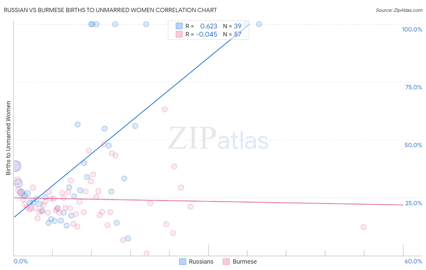 Russian vs Burmese Births to Unmarried Women