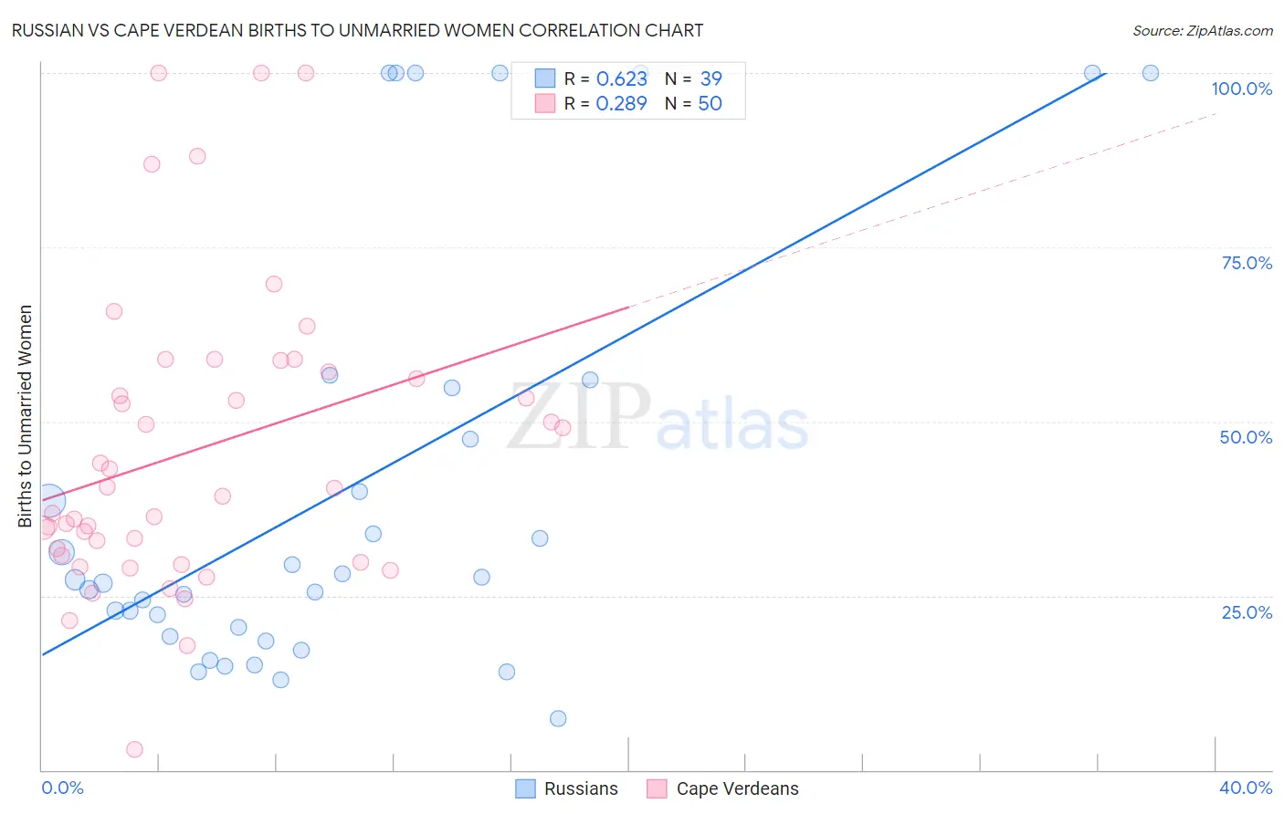 Russian vs Cape Verdean Births to Unmarried Women