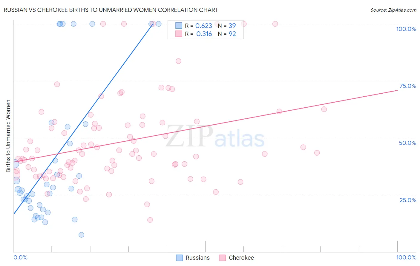 Russian vs Cherokee Births to Unmarried Women