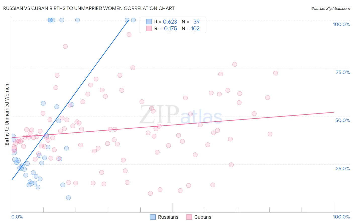 Russian vs Cuban Births to Unmarried Women