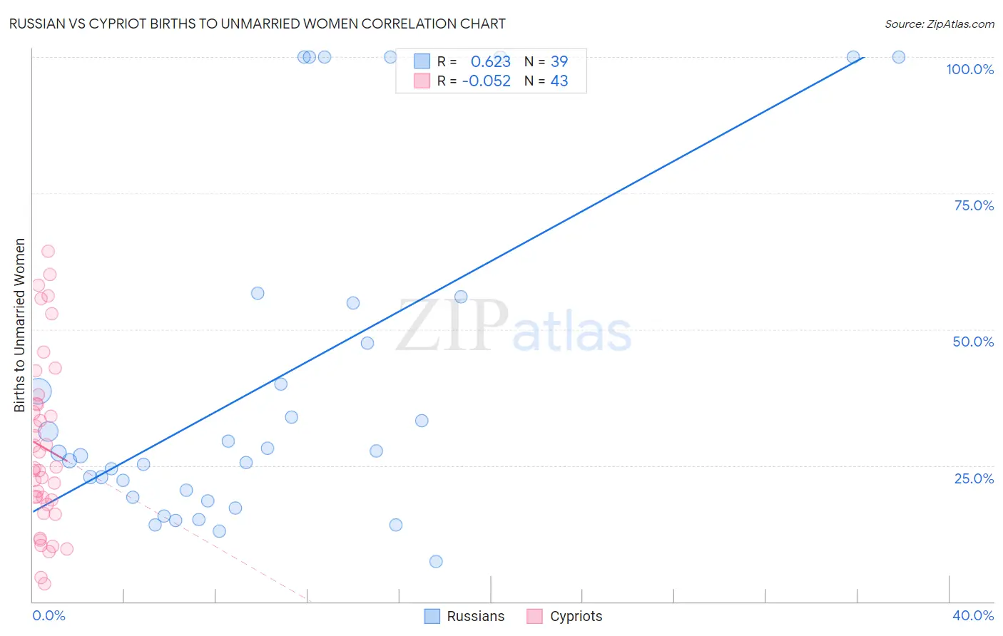 Russian vs Cypriot Births to Unmarried Women