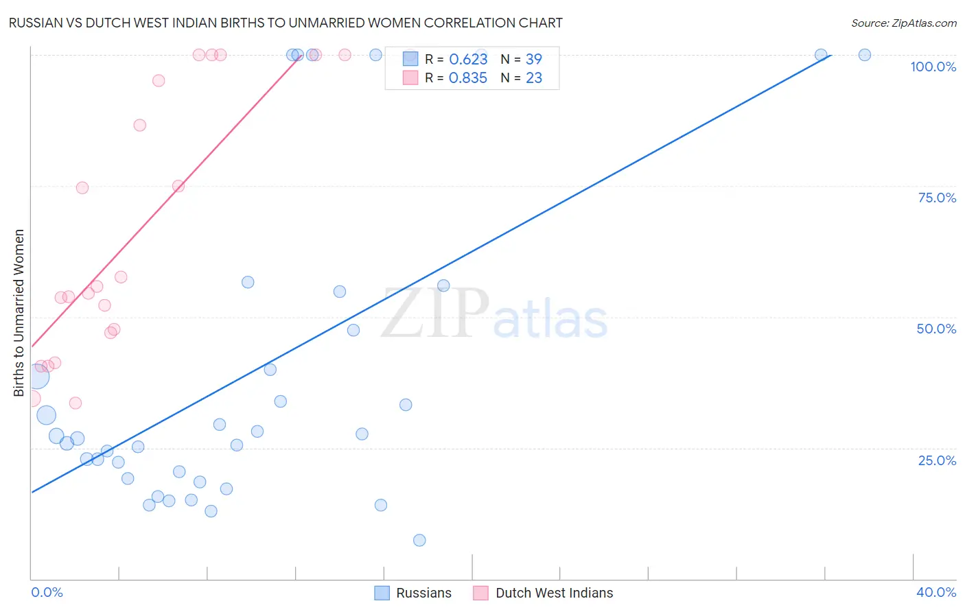 Russian vs Dutch West Indian Births to Unmarried Women