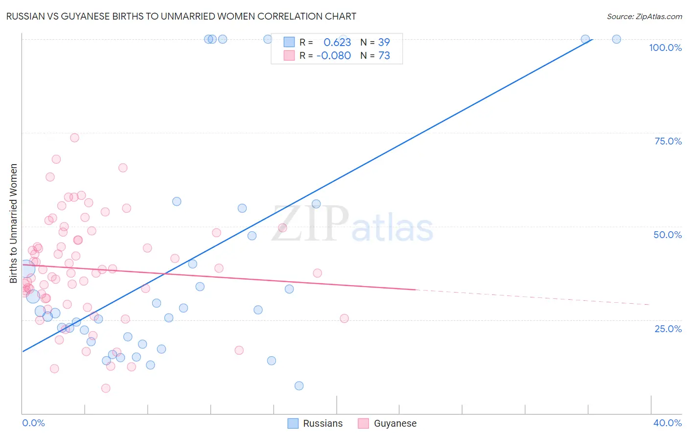 Russian vs Guyanese Births to Unmarried Women