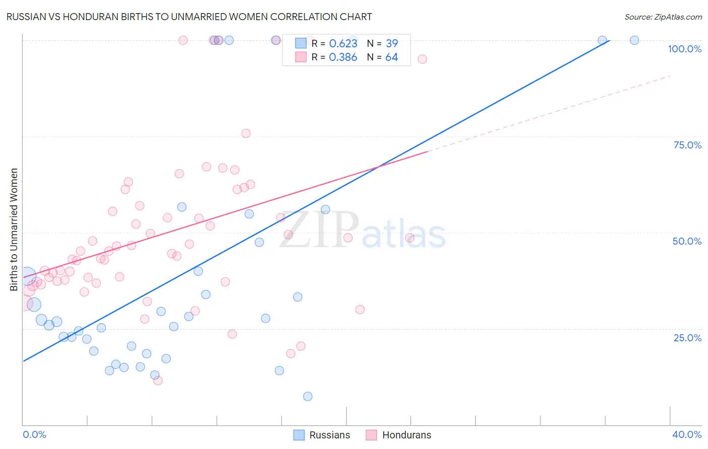 Russian vs Honduran Births to Unmarried Women