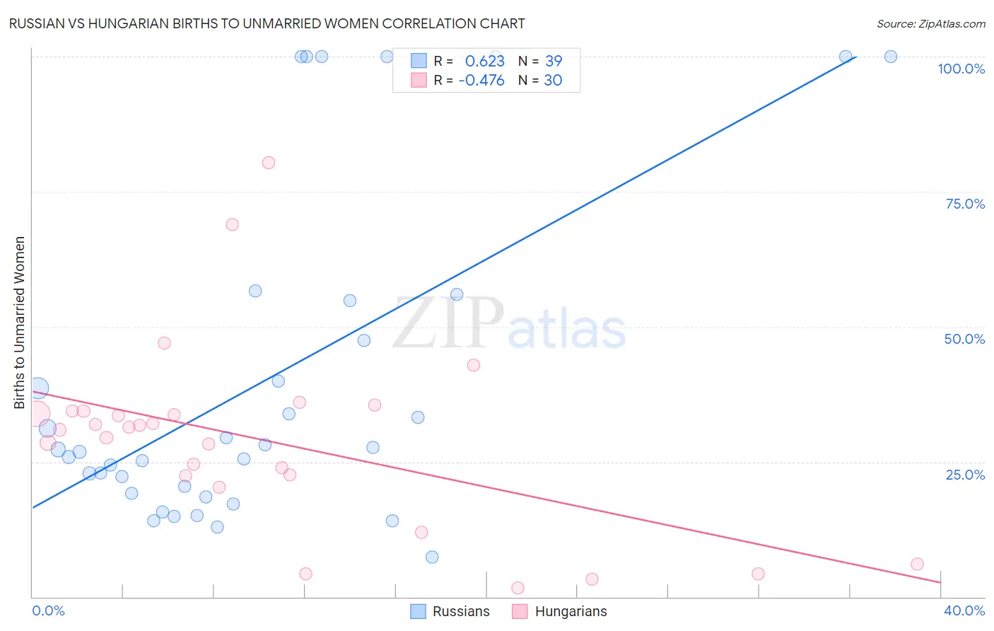 Russian vs Hungarian Births to Unmarried Women