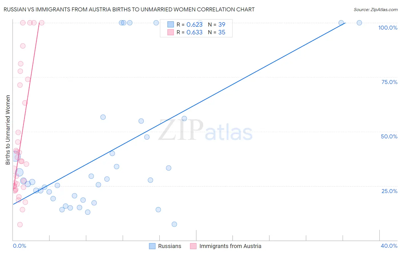 Russian vs Immigrants from Austria Births to Unmarried Women