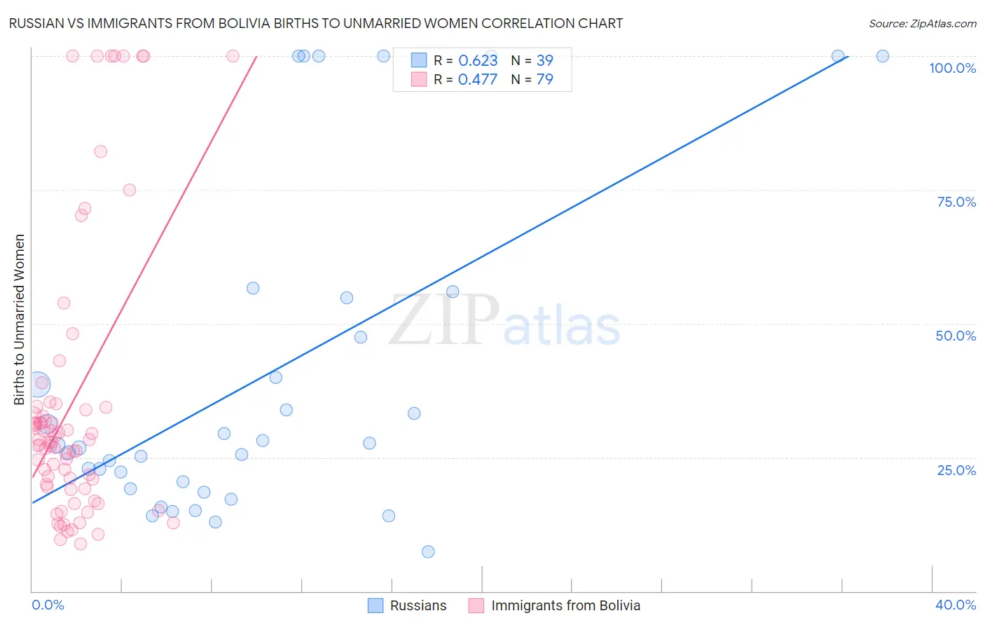 Russian vs Immigrants from Bolivia Births to Unmarried Women