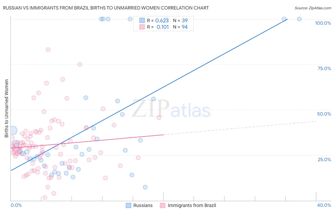 Russian vs Immigrants from Brazil Births to Unmarried Women