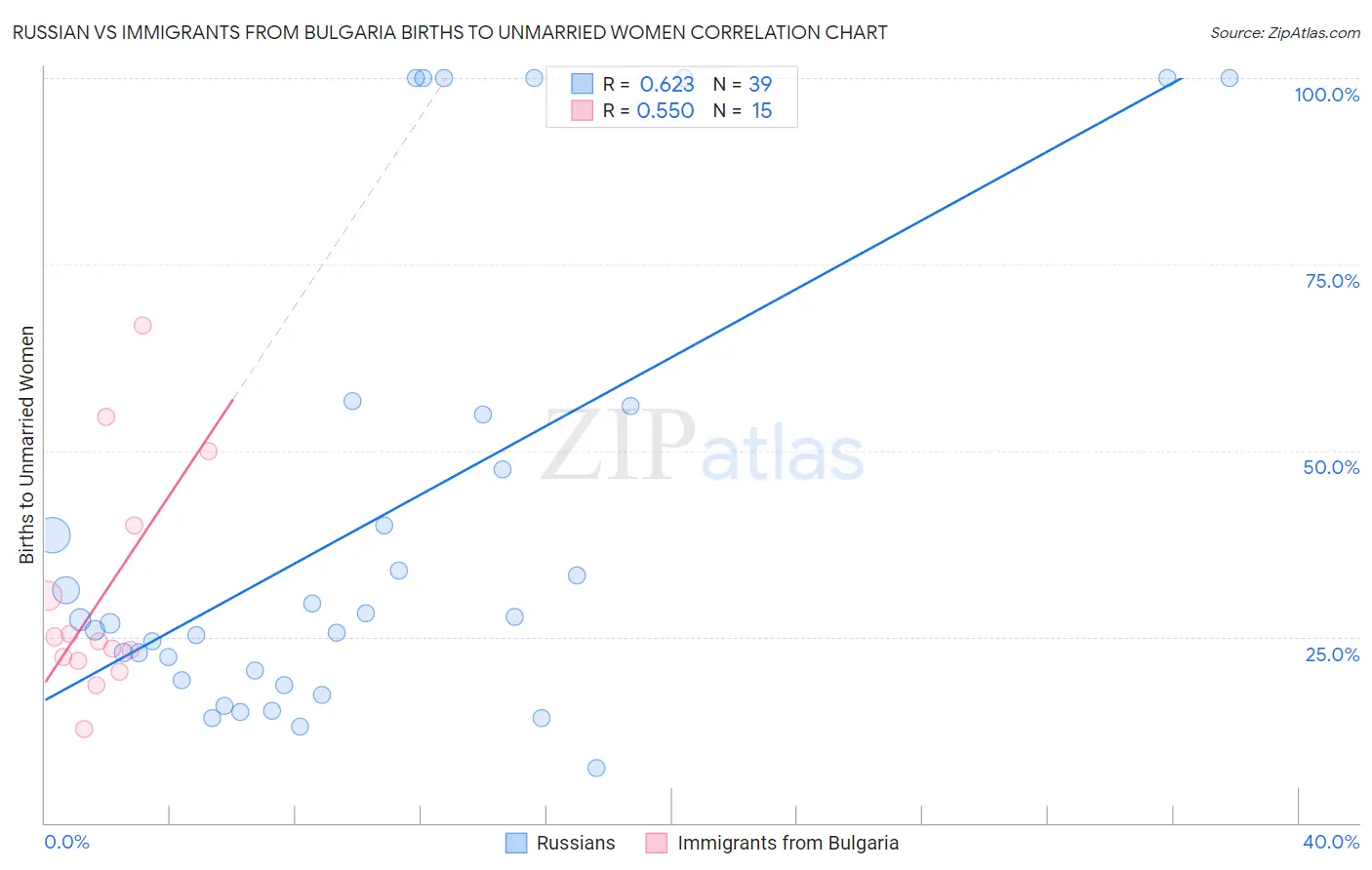 Russian vs Immigrants from Bulgaria Births to Unmarried Women