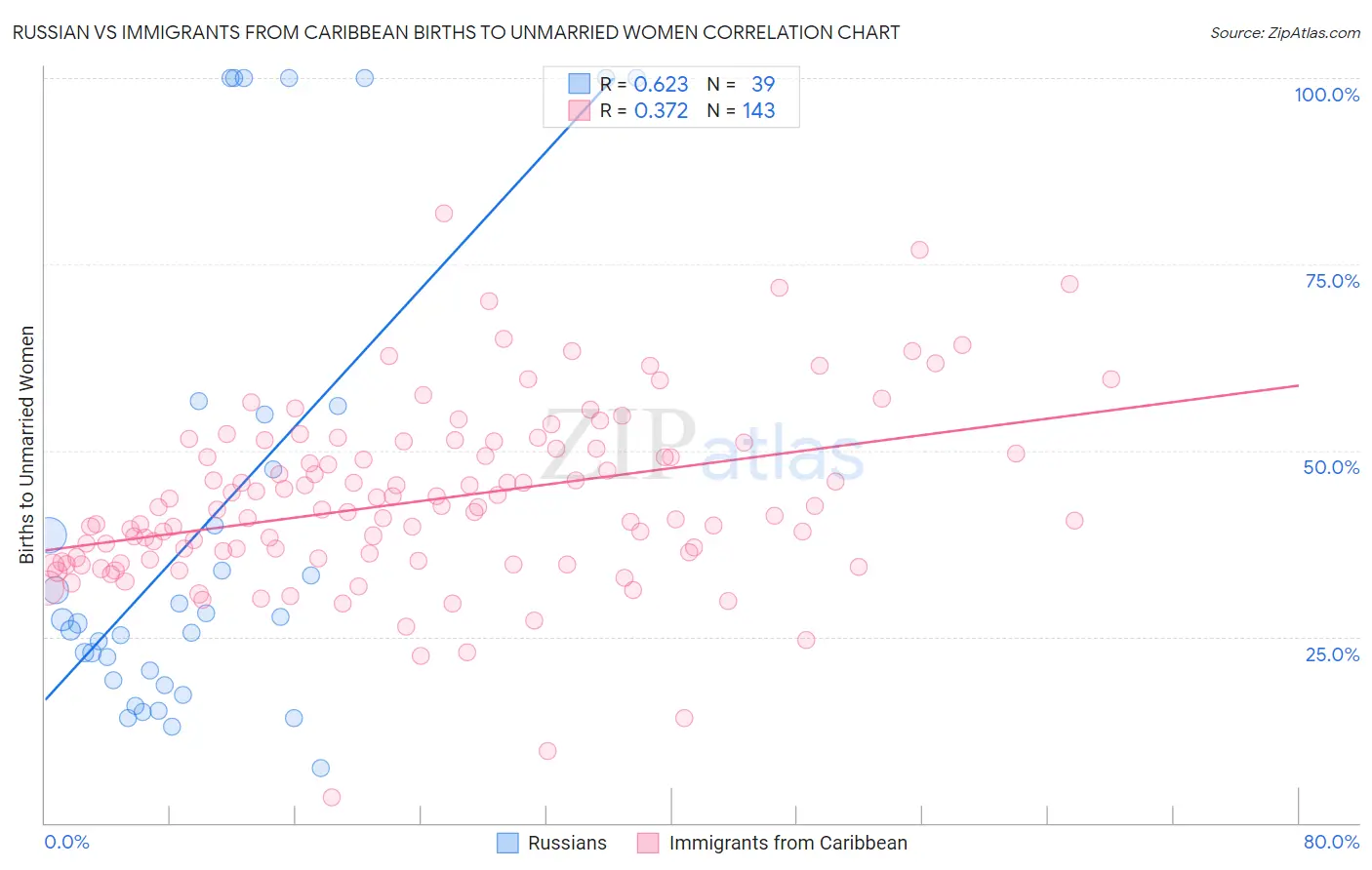 Russian vs Immigrants from Caribbean Births to Unmarried Women