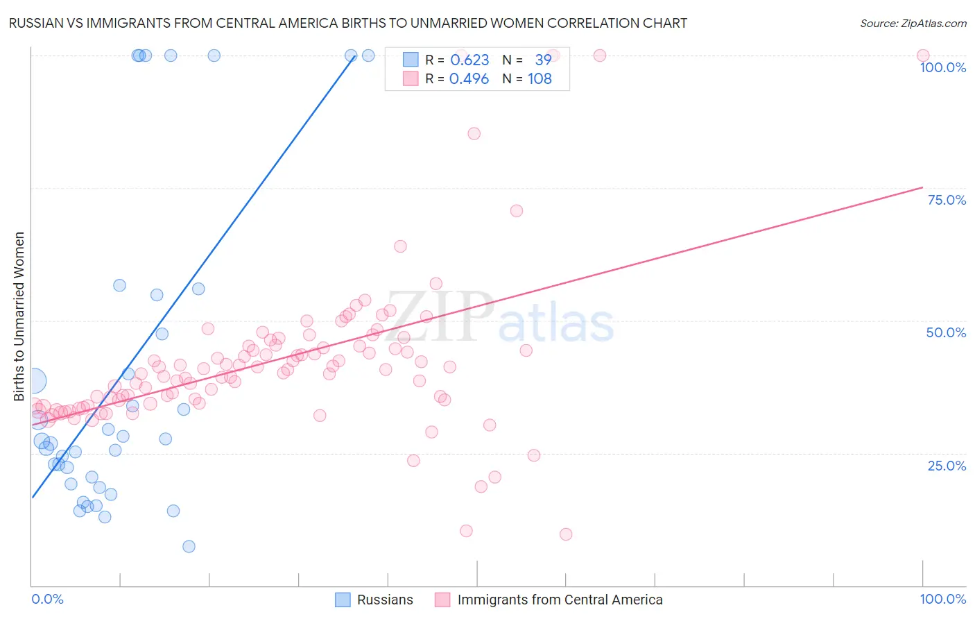 Russian vs Immigrants from Central America Births to Unmarried Women