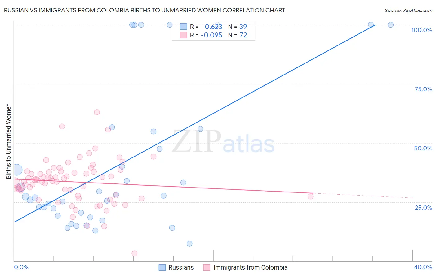 Russian vs Immigrants from Colombia Births to Unmarried Women