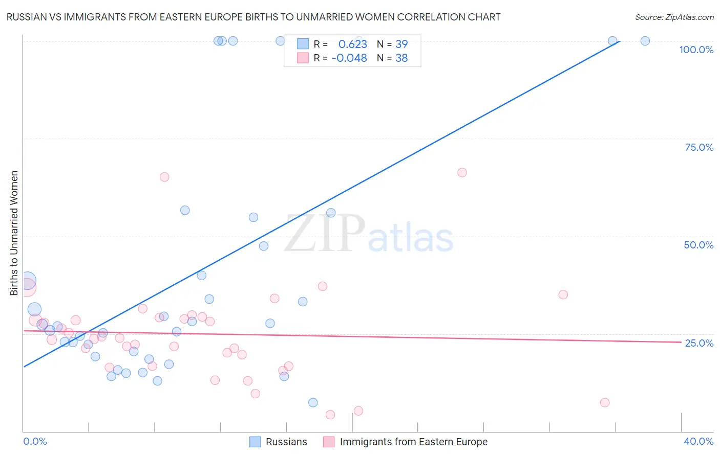 Russian vs Immigrants from Eastern Europe Births to Unmarried Women