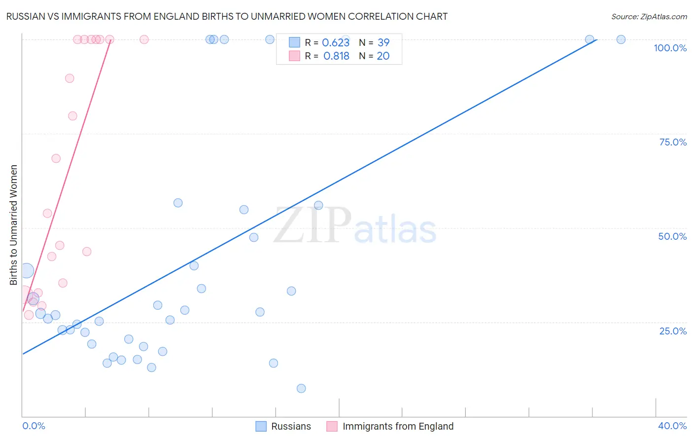 Russian vs Immigrants from England Births to Unmarried Women