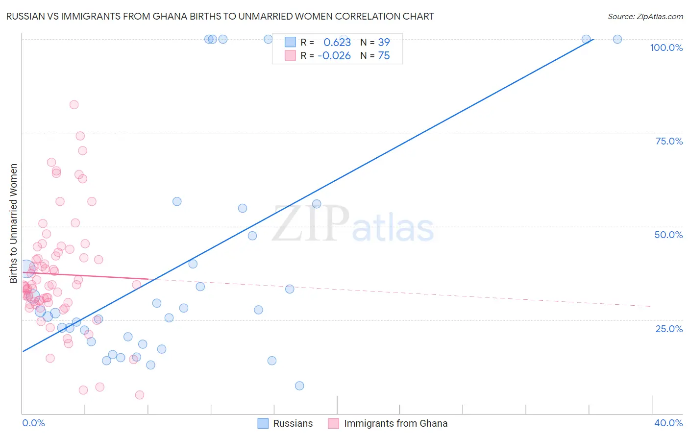 Russian vs Immigrants from Ghana Births to Unmarried Women