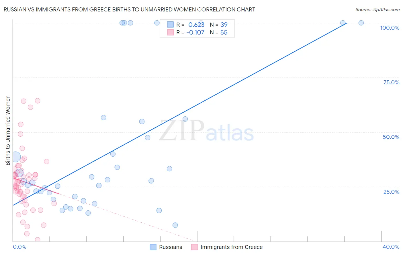 Russian vs Immigrants from Greece Births to Unmarried Women