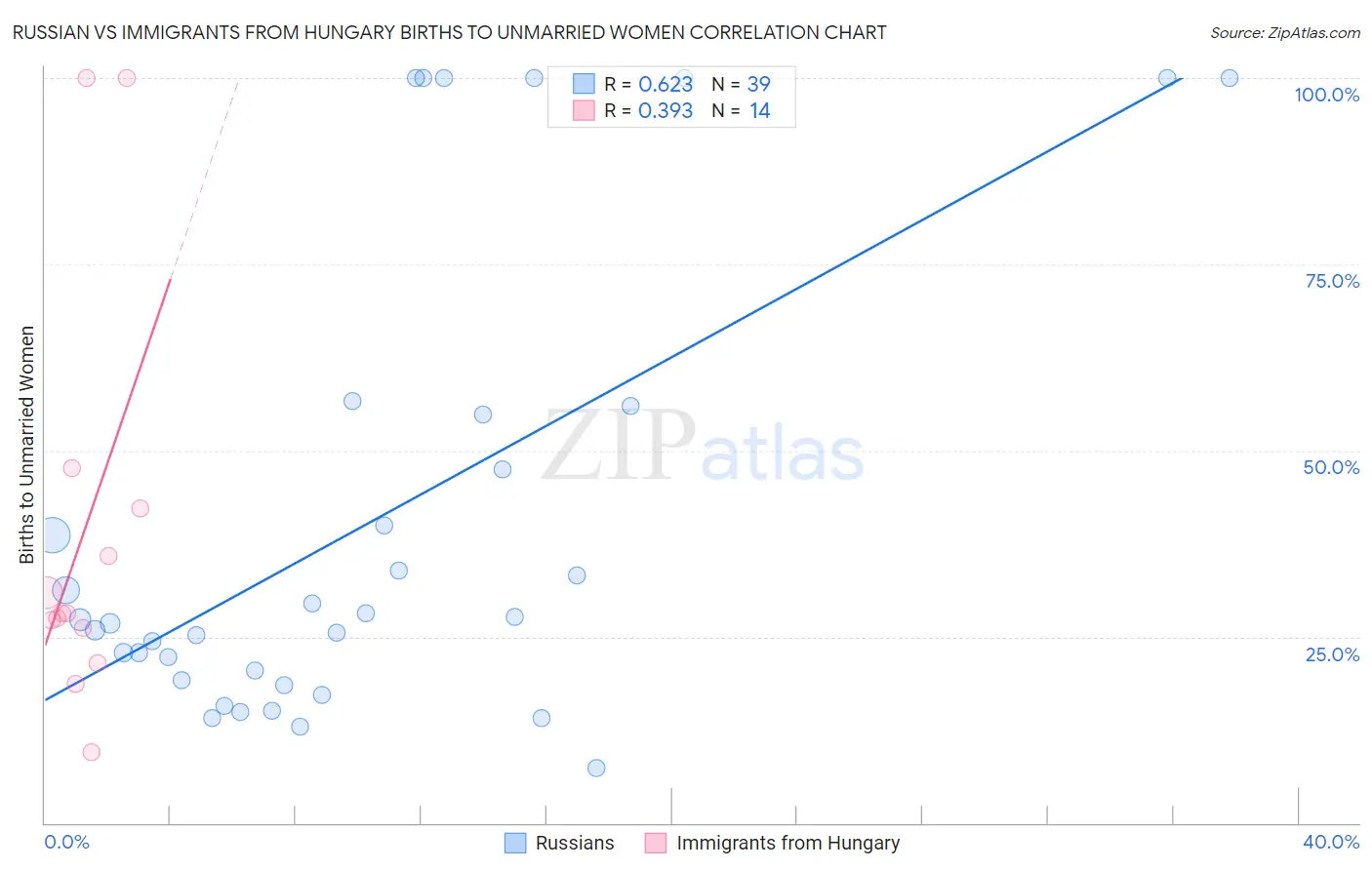 Russian vs Immigrants from Hungary Births to Unmarried Women