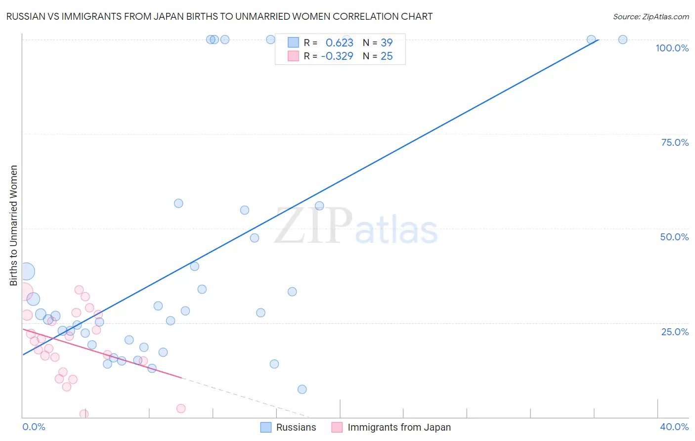 Russian vs Immigrants from Japan Births to Unmarried Women