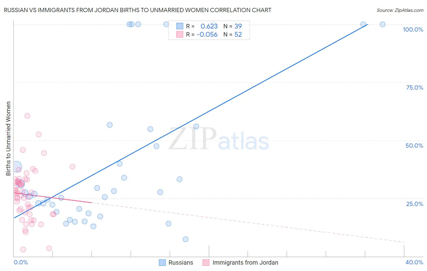 Russian vs Immigrants from Jordan Births to Unmarried Women