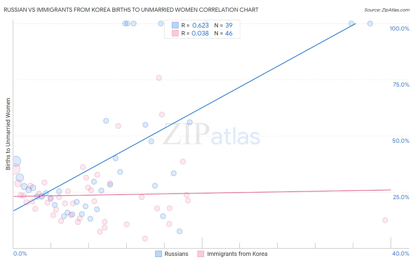 Russian vs Immigrants from Korea Births to Unmarried Women