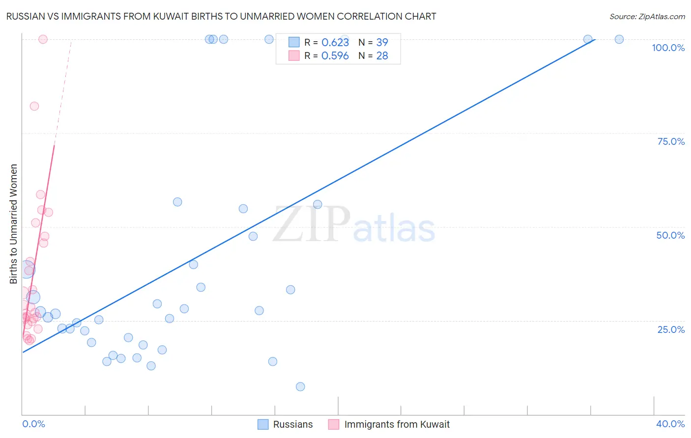 Russian vs Immigrants from Kuwait Births to Unmarried Women