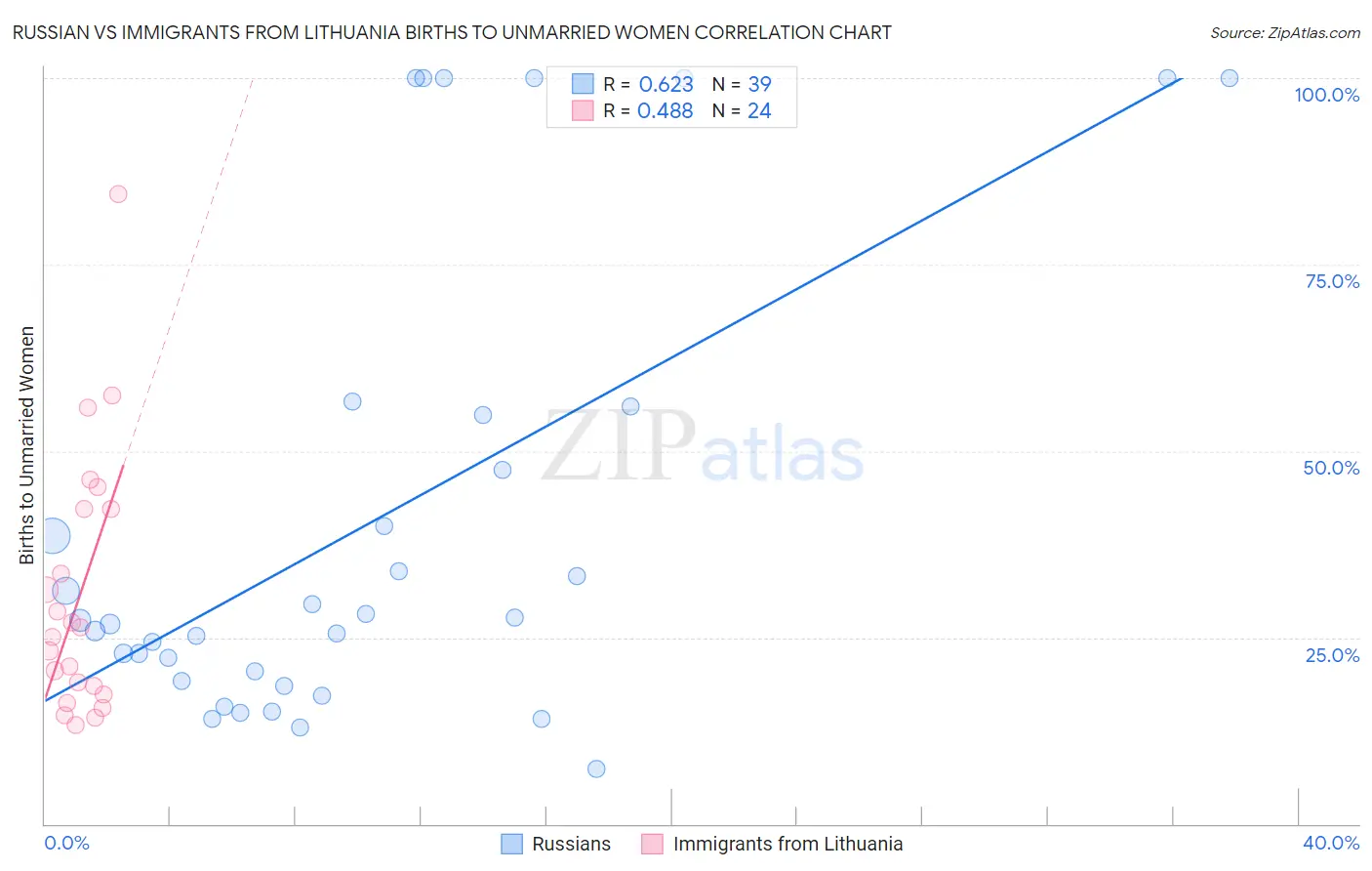 Russian vs Immigrants from Lithuania Births to Unmarried Women