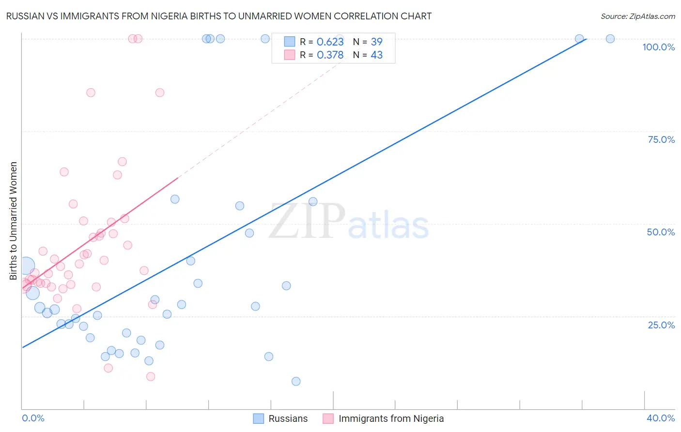 Russian vs Immigrants from Nigeria Births to Unmarried Women