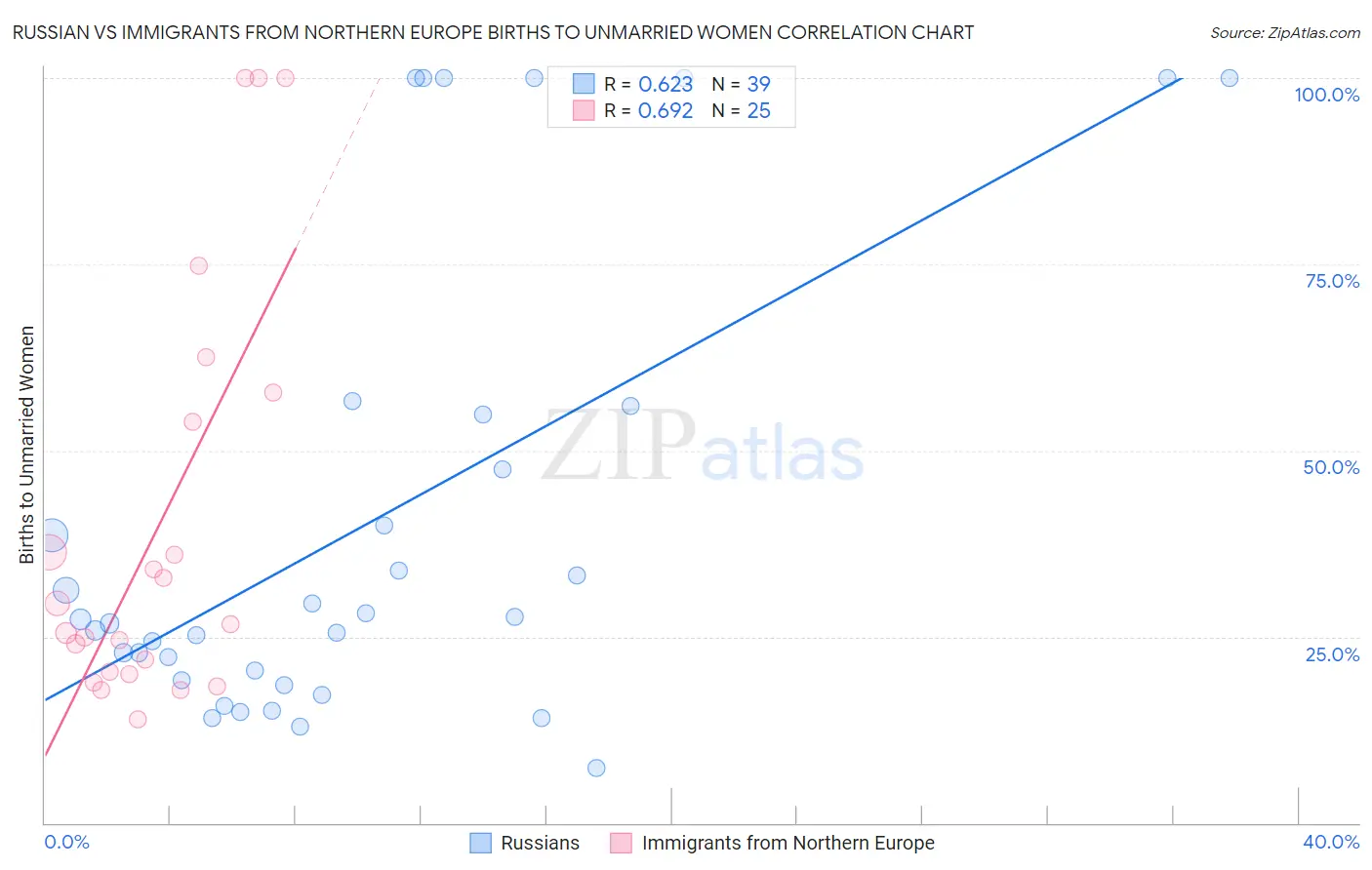 Russian vs Immigrants from Northern Europe Births to Unmarried Women