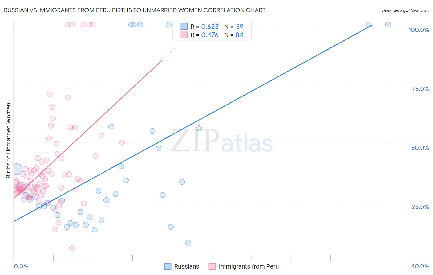 Russian vs Immigrants from Peru Births to Unmarried Women