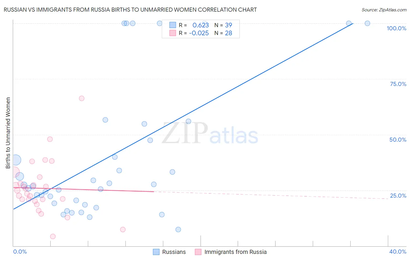 Russian vs Immigrants from Russia Births to Unmarried Women