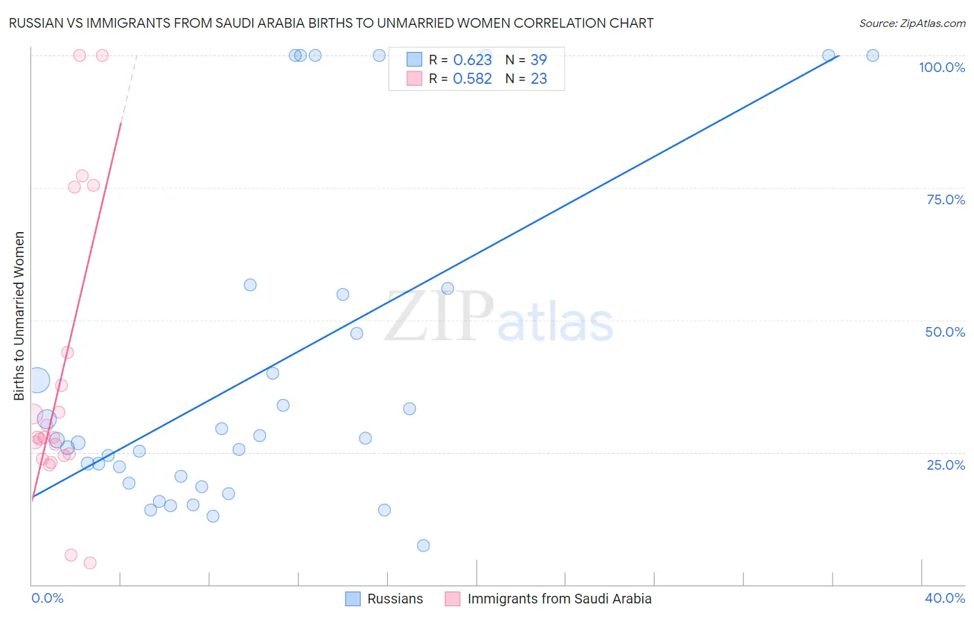 Russian vs Immigrants from Saudi Arabia Births to Unmarried Women