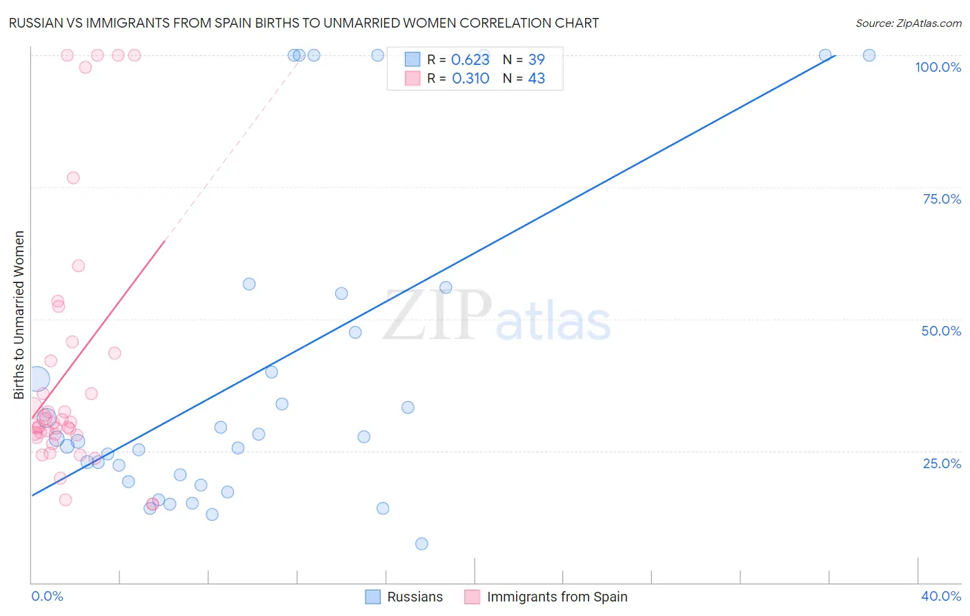 Russian vs Immigrants from Spain Births to Unmarried Women