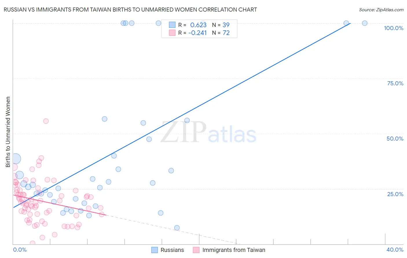 Russian vs Immigrants from Taiwan Births to Unmarried Women