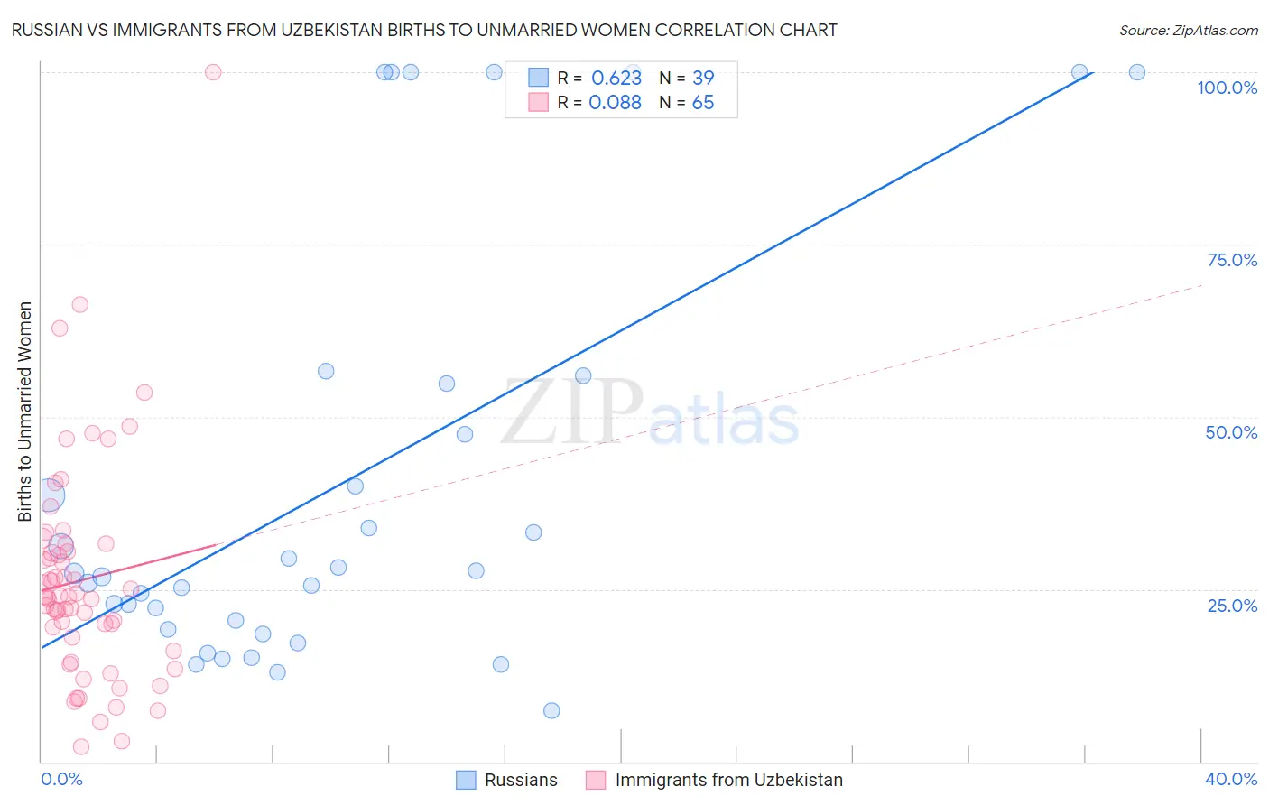 Russian vs Immigrants from Uzbekistan Births to Unmarried Women