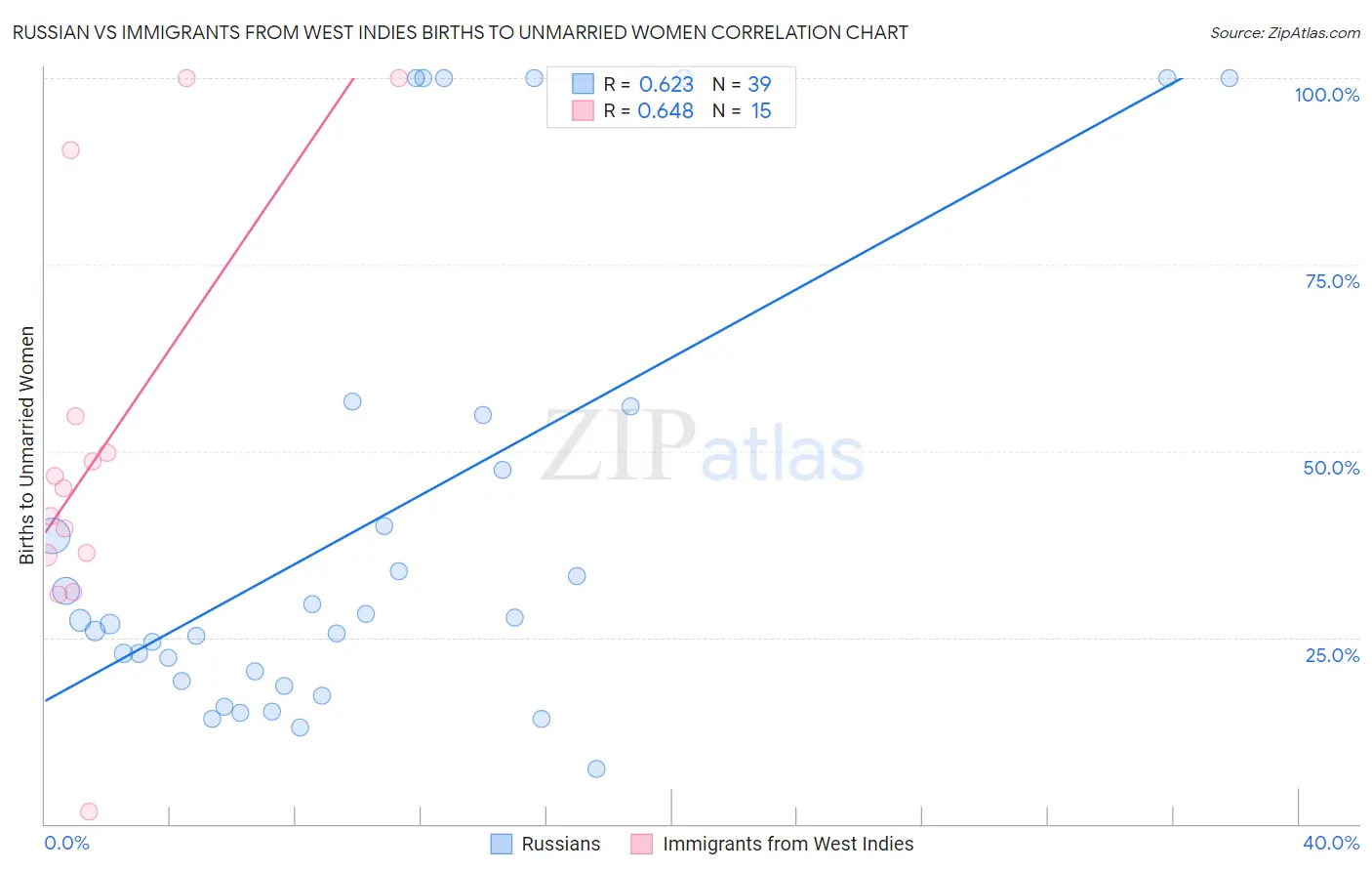 Russian vs Immigrants from West Indies Births to Unmarried Women