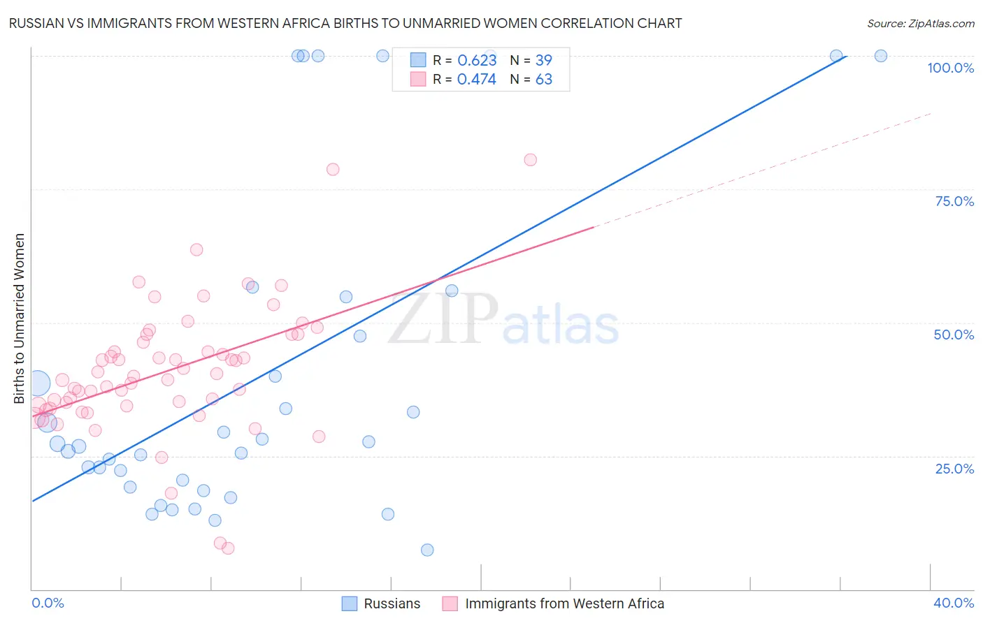 Russian vs Immigrants from Western Africa Births to Unmarried Women