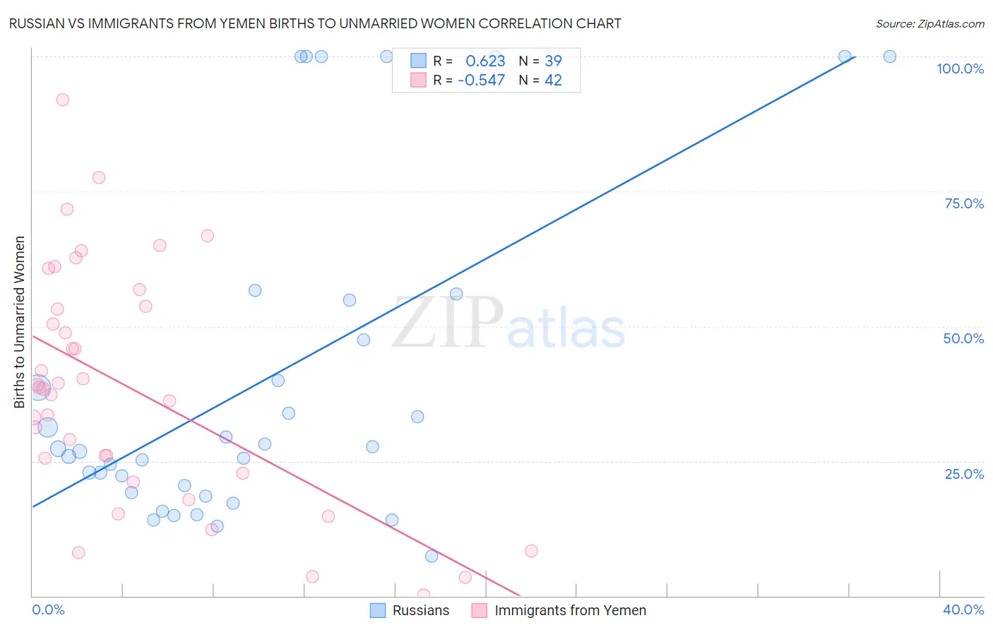 Russian vs Immigrants from Yemen Births to Unmarried Women