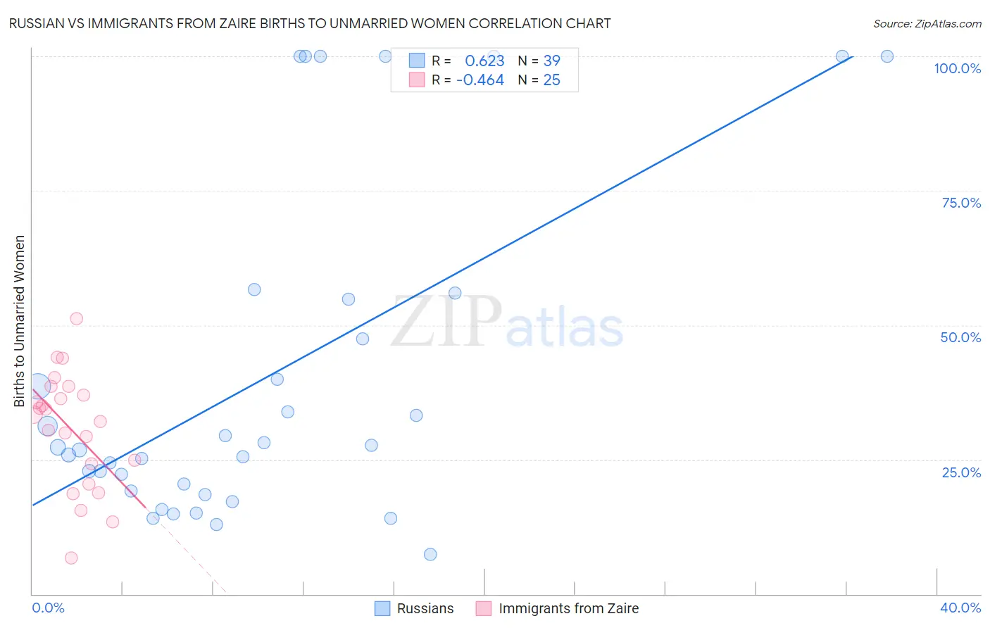 Russian vs Immigrants from Zaire Births to Unmarried Women