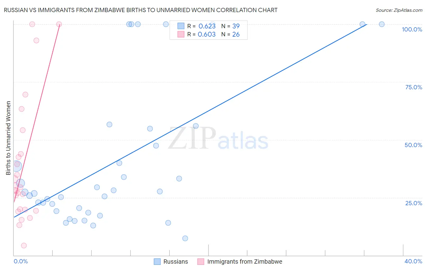 Russian vs Immigrants from Zimbabwe Births to Unmarried Women