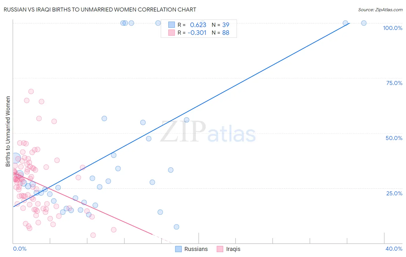 Russian vs Iraqi Births to Unmarried Women
