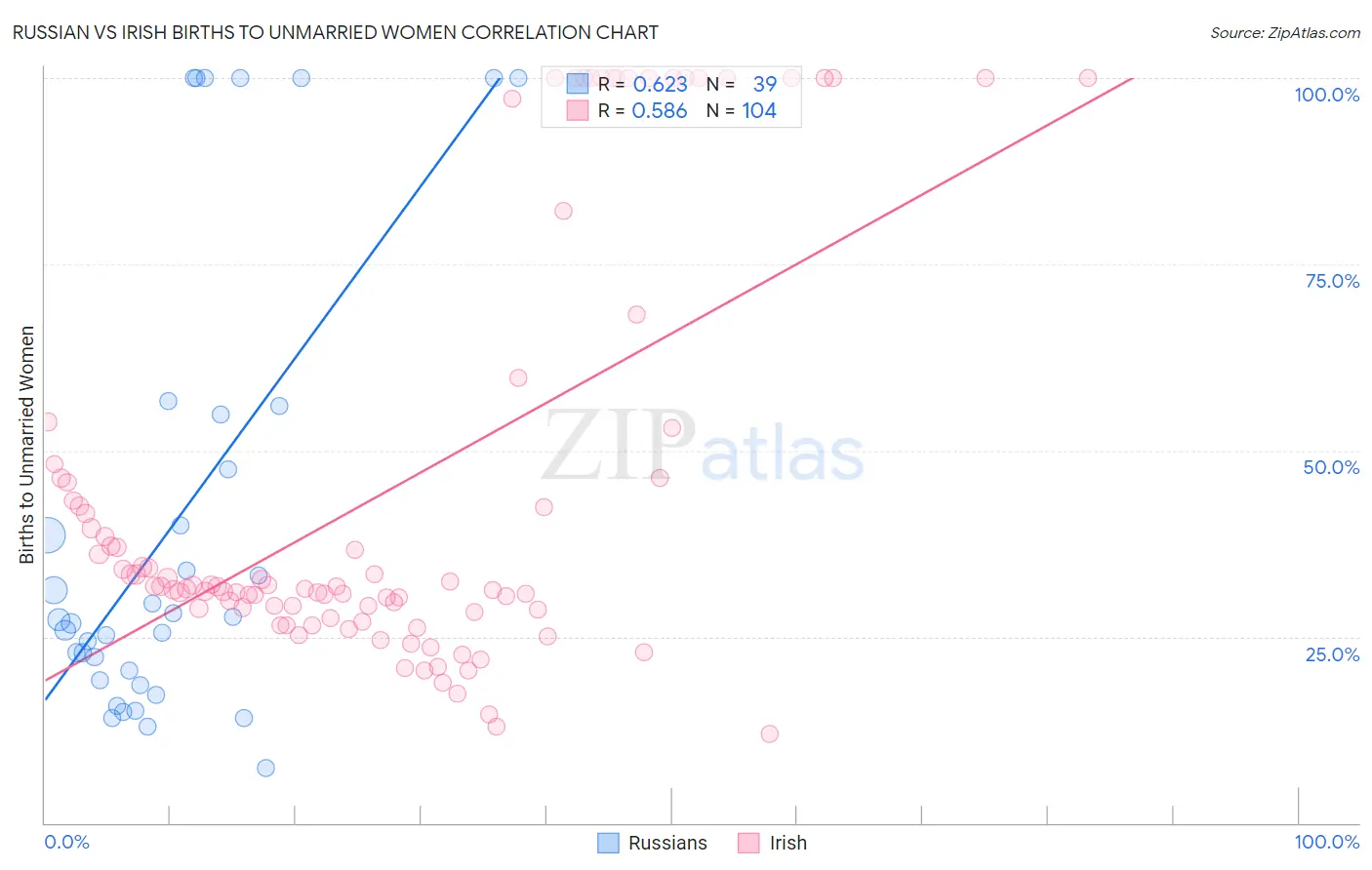 Russian vs Irish Births to Unmarried Women