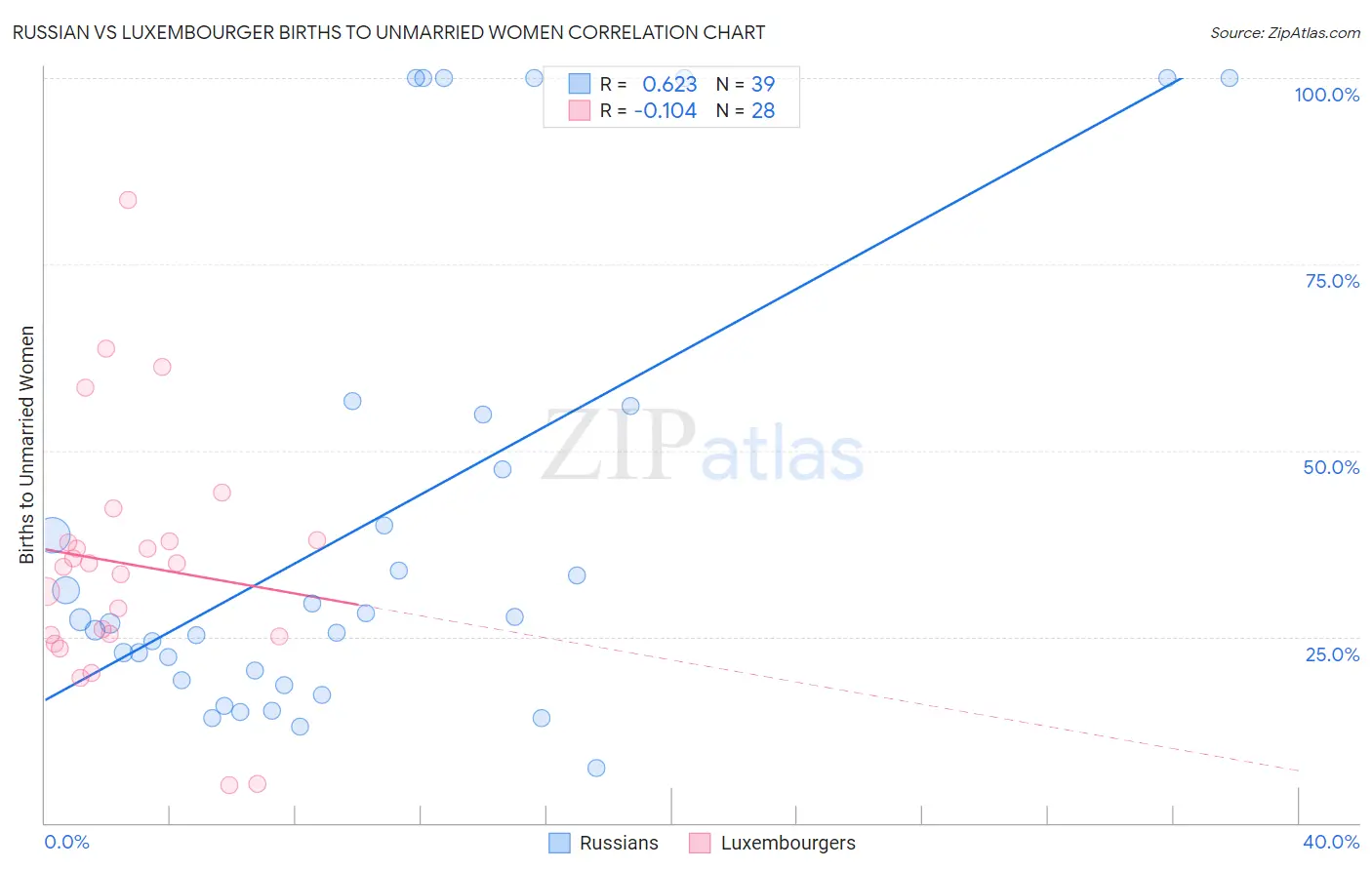 Russian vs Luxembourger Births to Unmarried Women