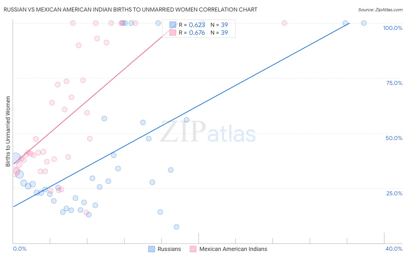 Russian vs Mexican American Indian Births to Unmarried Women