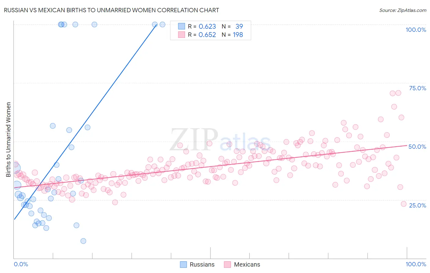 Russian vs Mexican Births to Unmarried Women