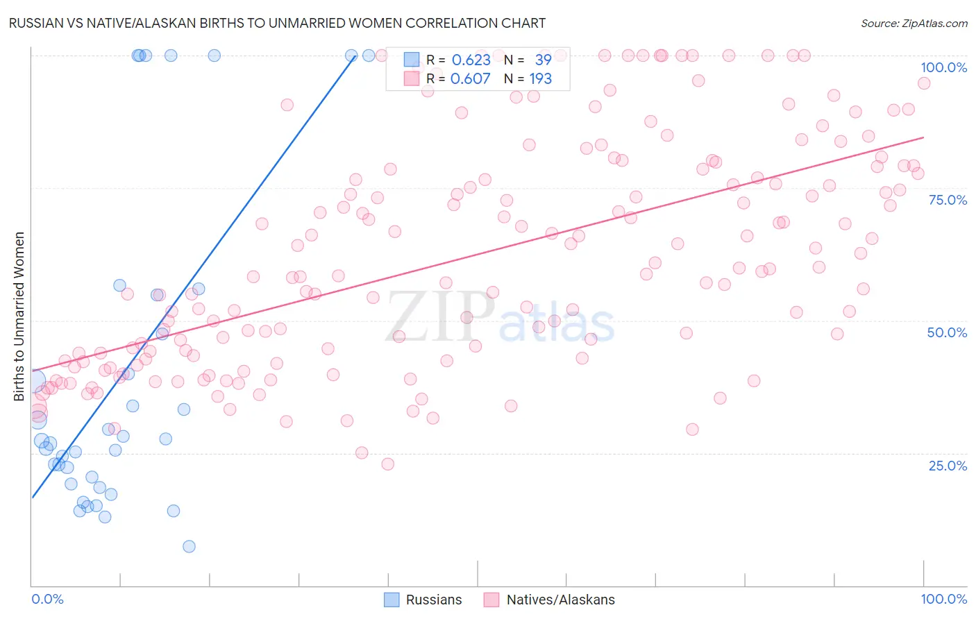 Russian vs Native/Alaskan Births to Unmarried Women