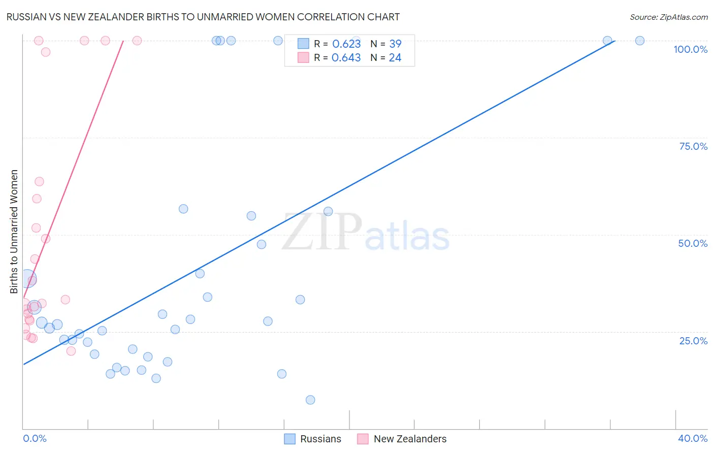 Russian vs New Zealander Births to Unmarried Women