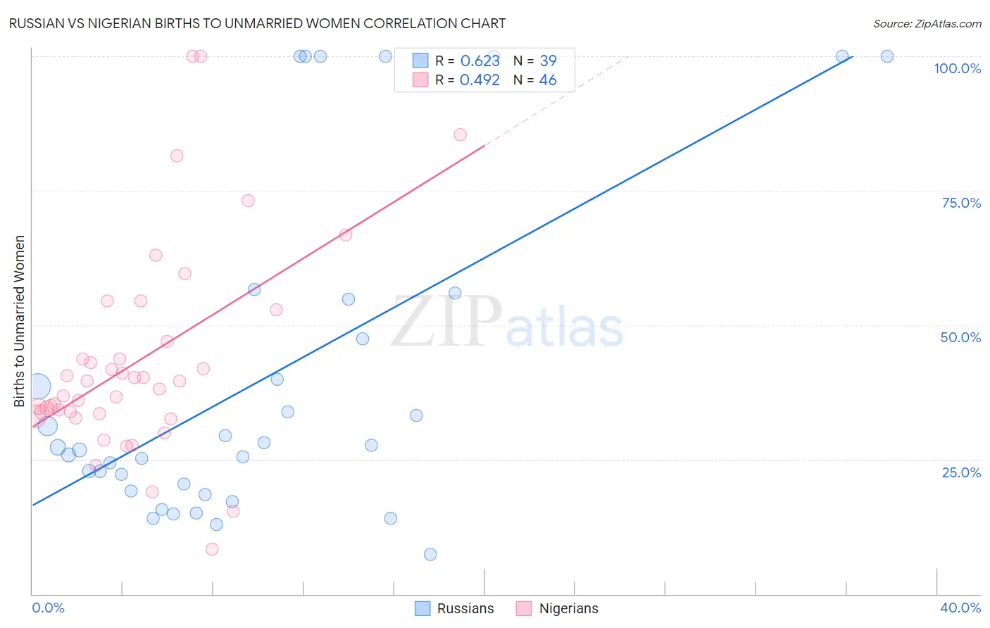 Russian vs Nigerian Births to Unmarried Women